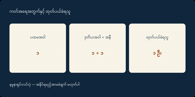 ပထမအဝါ ၁၊ ဒုတိယအဝါ + အနီ ၁ + ၁၊ ထုတ်ပယ်ခံရသူ ၁ ဦး