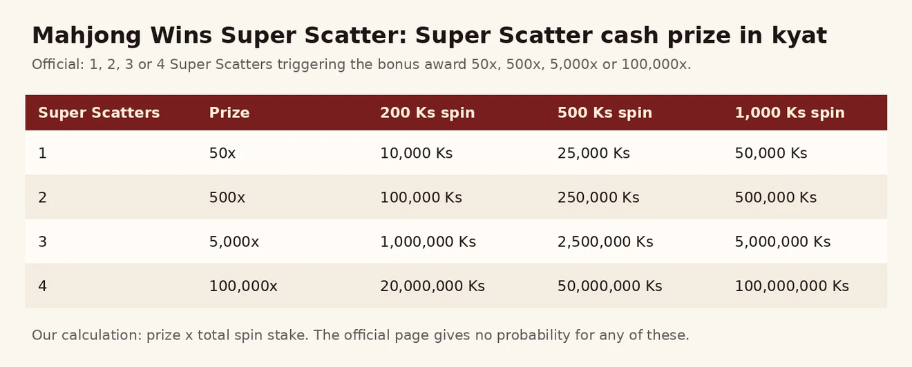 Mahjong Wins Super Scatter ၏ Super Scatter 1 ခုမှ 4 ခုအထိ 50x မှ 100,000x ဆုကို 200၊ 500၊ 1,000 Ks spin ဖြင့် ကျပ်ပြ ဇယား