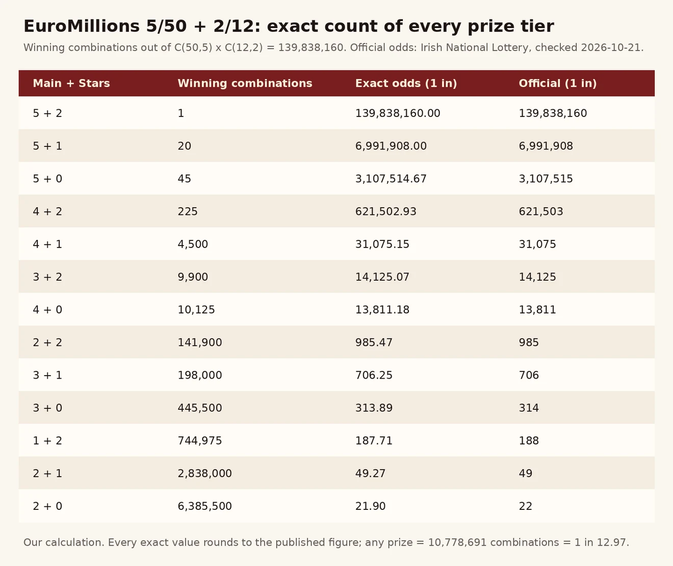 EuroMillions ဆုအဆင့် 13 ဆင့်၏ အနိုင် ပေါင်းစပ်မှု၊ အတိအကျ odds နှင့် တရားဝင် odds နှိုင်းယှဉ် ဇယား